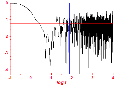 Survival probability log